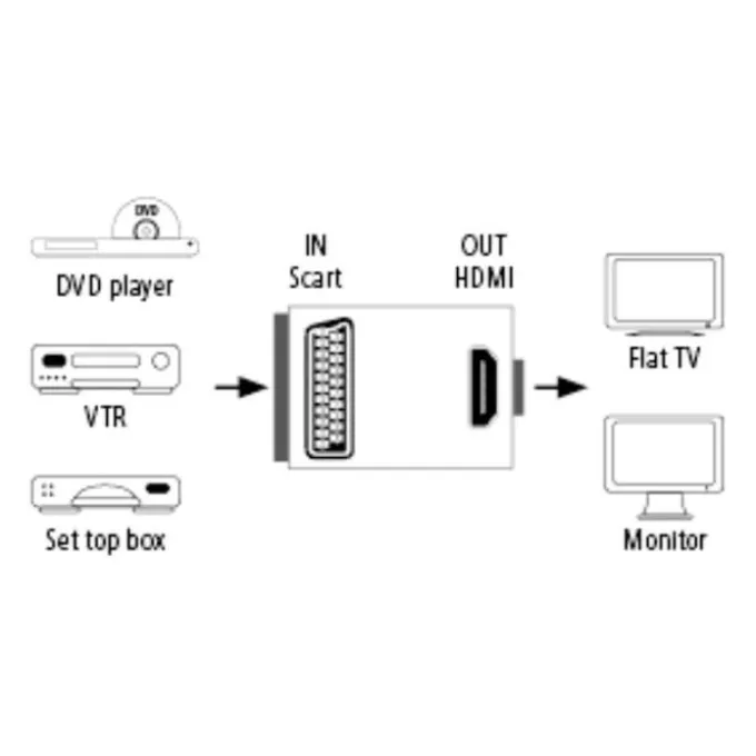Convertisseur HAMA péritel vers HDMI